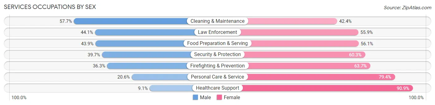 Services Occupations by Sex in Zip Code 75241