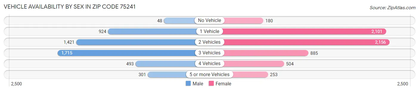Vehicle Availability by Sex in Zip Code 75241