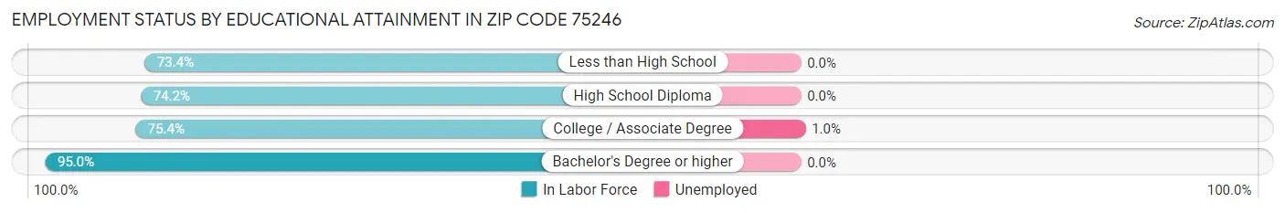 Employment Status by Educational Attainment in Zip Code 75246
