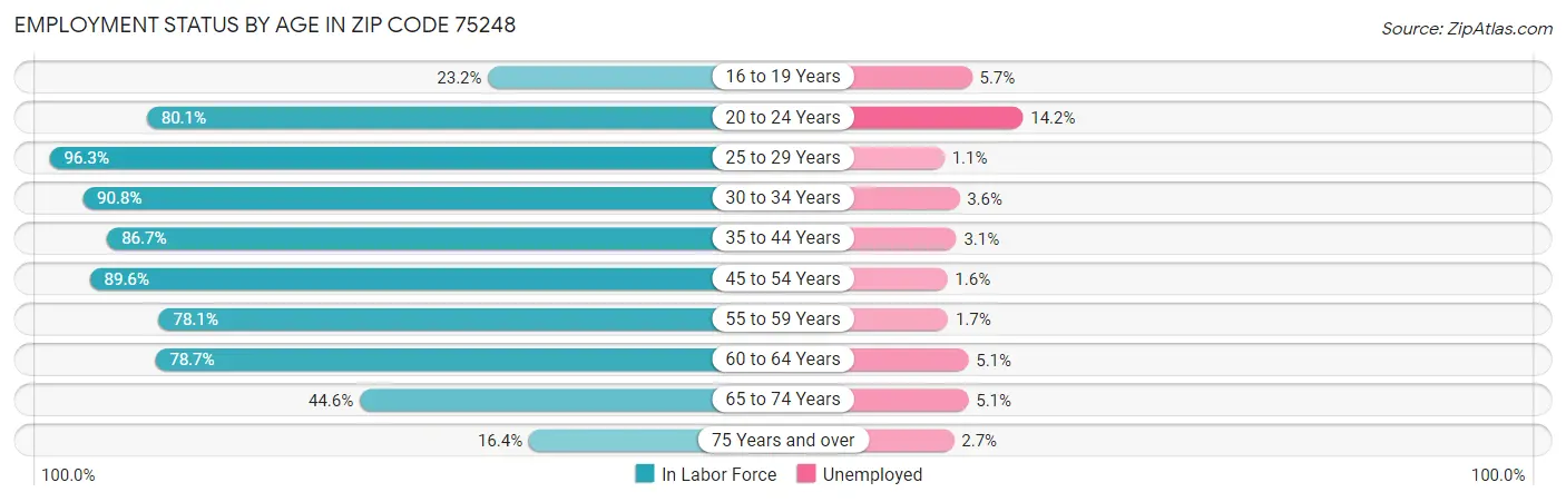 Employment Status by Age in Zip Code 75248