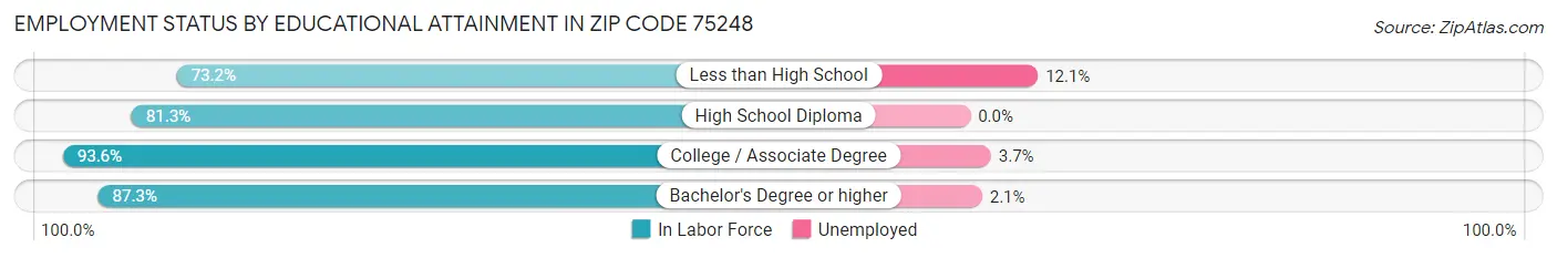 Employment Status by Educational Attainment in Zip Code 75248