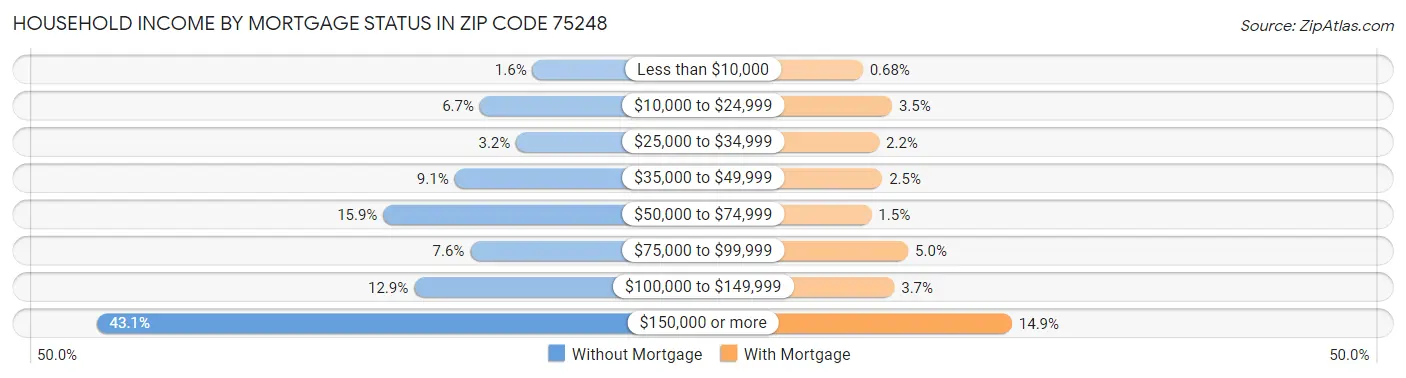 Household Income by Mortgage Status in Zip Code 75248
