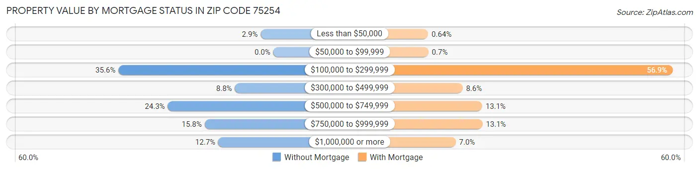 Property Value by Mortgage Status in Zip Code 75254