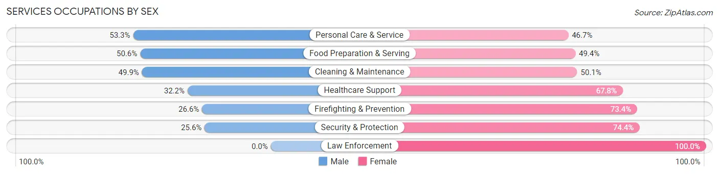 Services Occupations by Sex in Zip Code 75254
