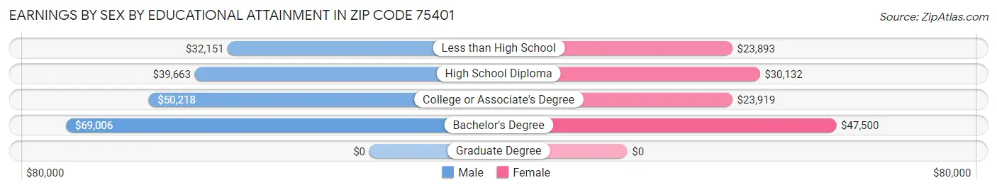 Earnings by Sex by Educational Attainment in Zip Code 75401