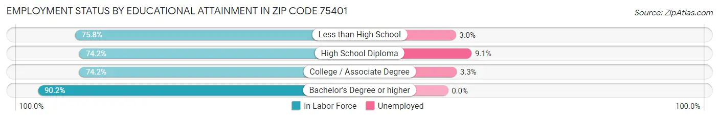 Employment Status by Educational Attainment in Zip Code 75401