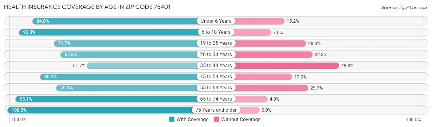 Health Insurance Coverage by Age in Zip Code 75401