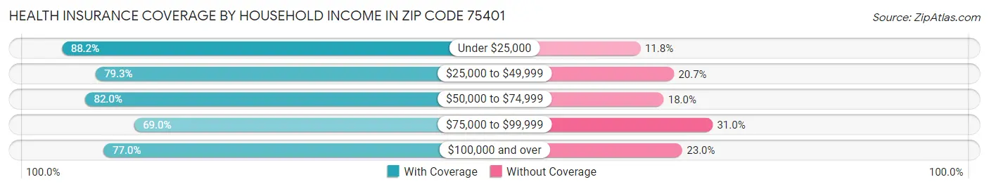 Health Insurance Coverage by Household Income in Zip Code 75401
