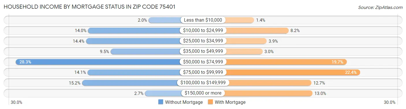 Household Income by Mortgage Status in Zip Code 75401