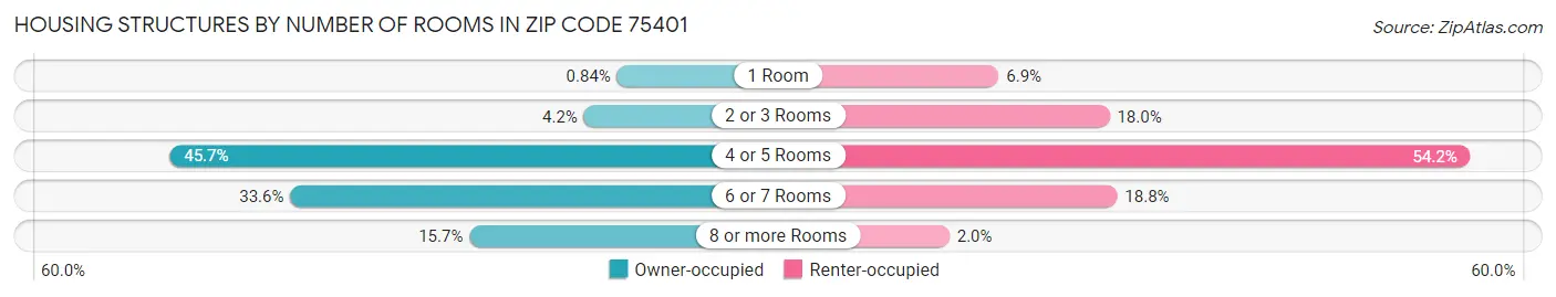 Housing Structures by Number of Rooms in Zip Code 75401