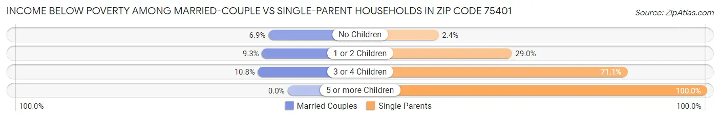 Income Below Poverty Among Married-Couple vs Single-Parent Households in Zip Code 75401