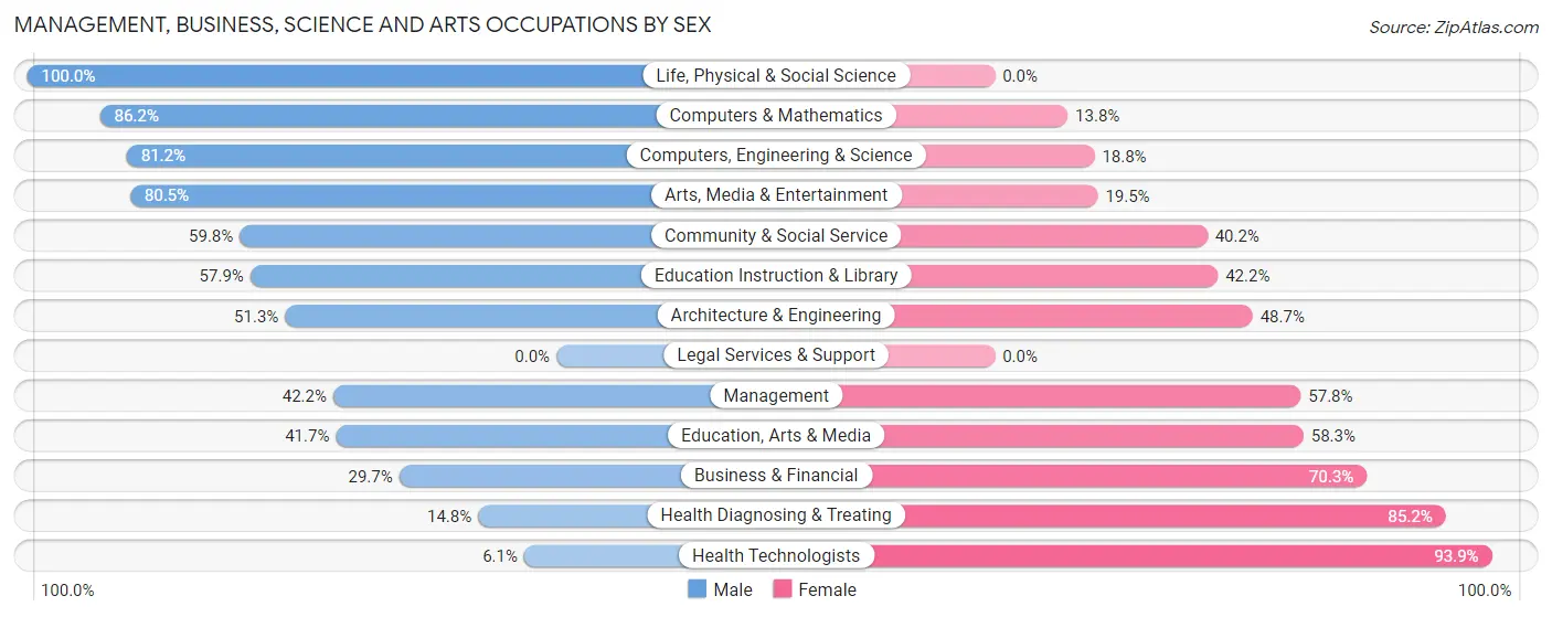 Management, Business, Science and Arts Occupations by Sex in Zip Code 75401