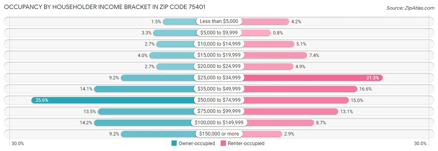 Occupancy by Householder Income Bracket in Zip Code 75401