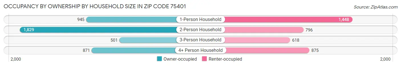 Occupancy by Ownership by Household Size in Zip Code 75401