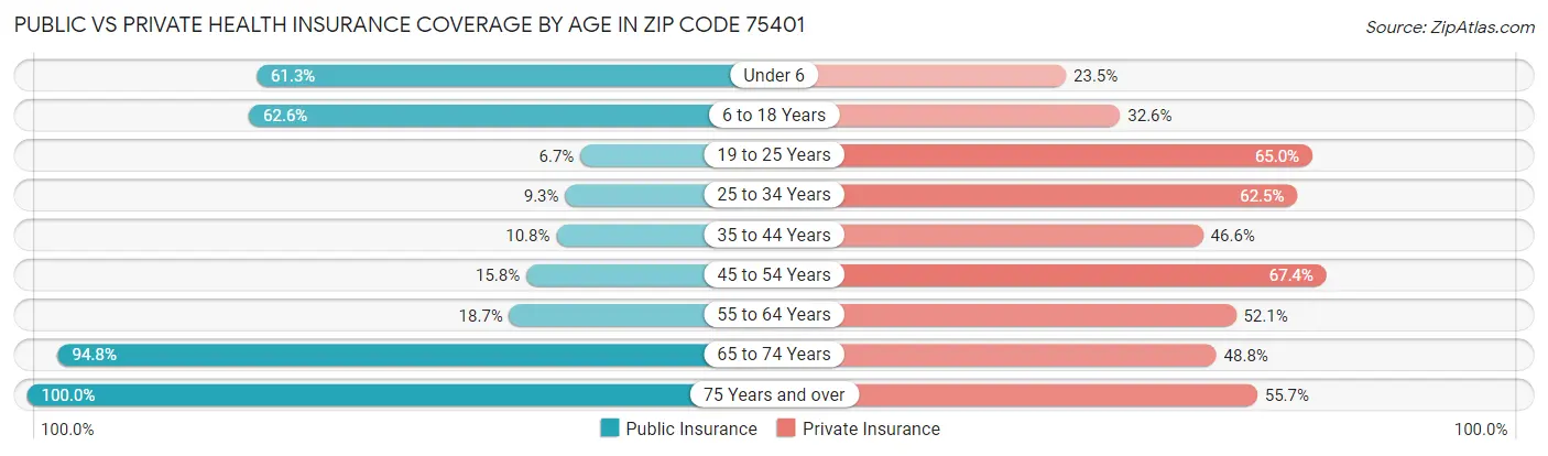 Public vs Private Health Insurance Coverage by Age in Zip Code 75401