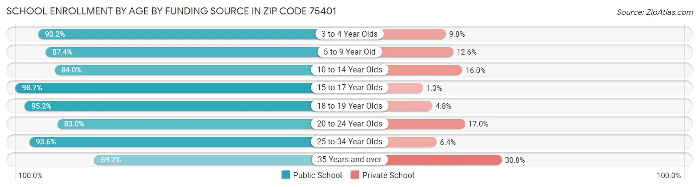 School Enrollment by Age by Funding Source in Zip Code 75401