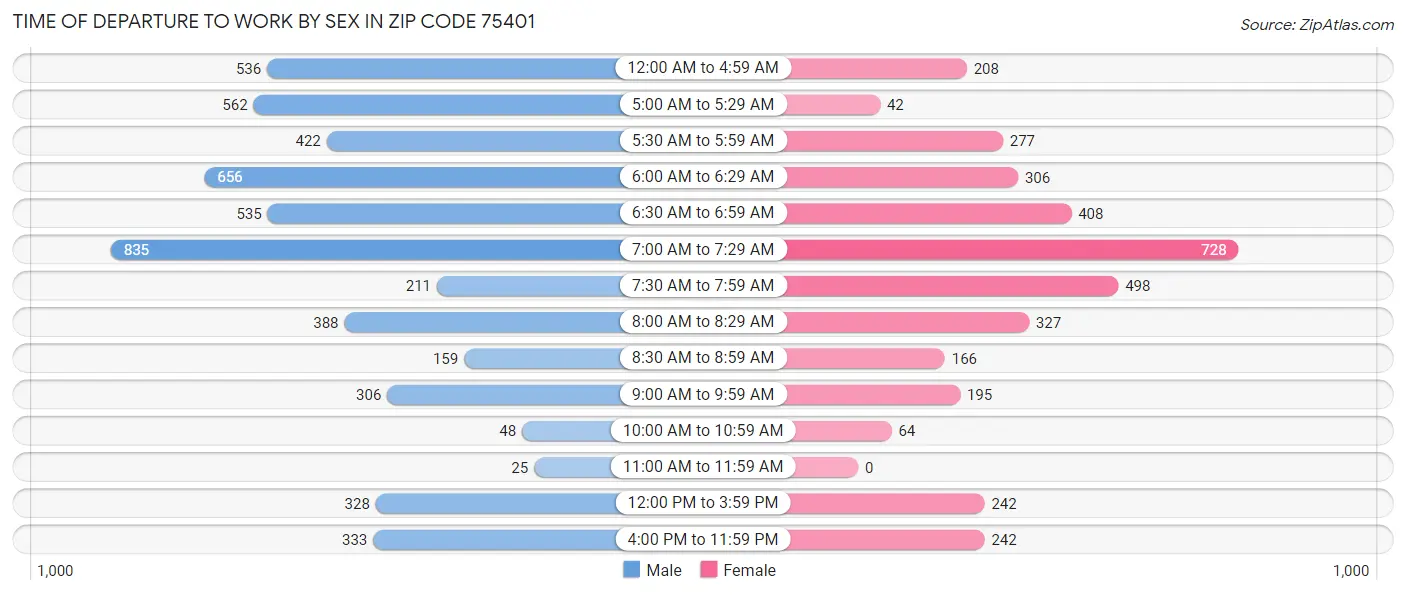 Time of Departure to Work by Sex in Zip Code 75401