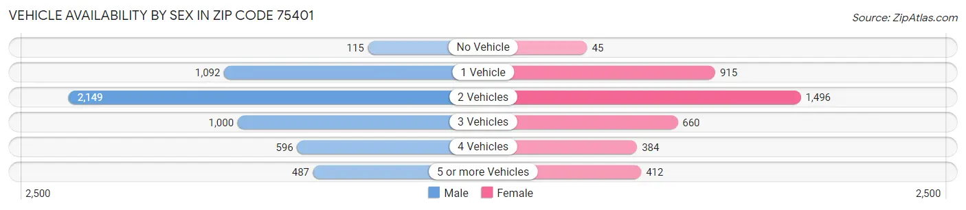 Vehicle Availability by Sex in Zip Code 75401