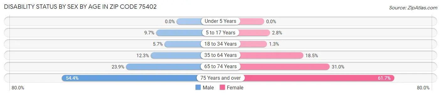 Disability Status by Sex by Age in Zip Code 75402