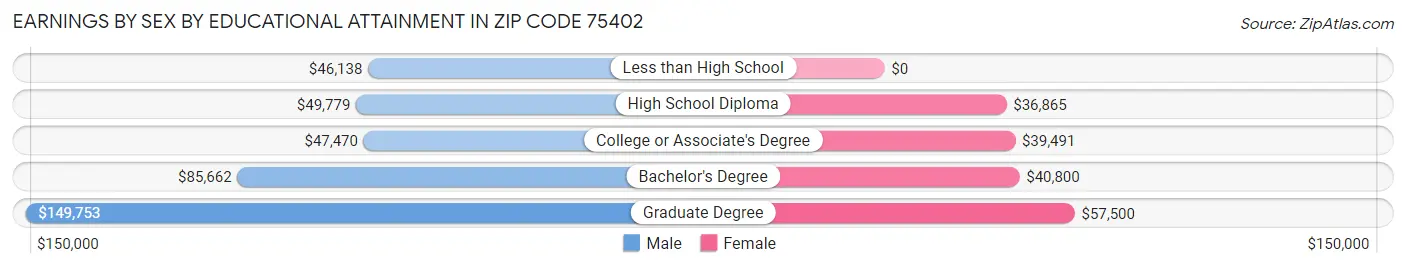 Earnings by Sex by Educational Attainment in Zip Code 75402