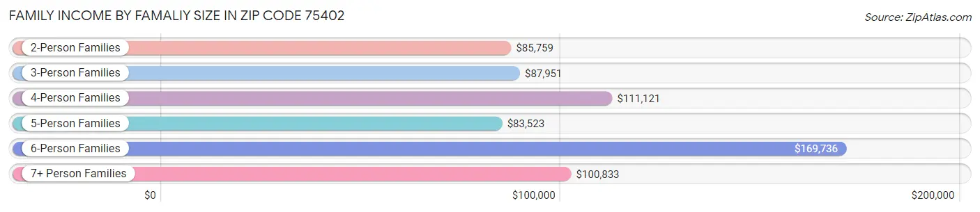 Family Income by Famaliy Size in Zip Code 75402