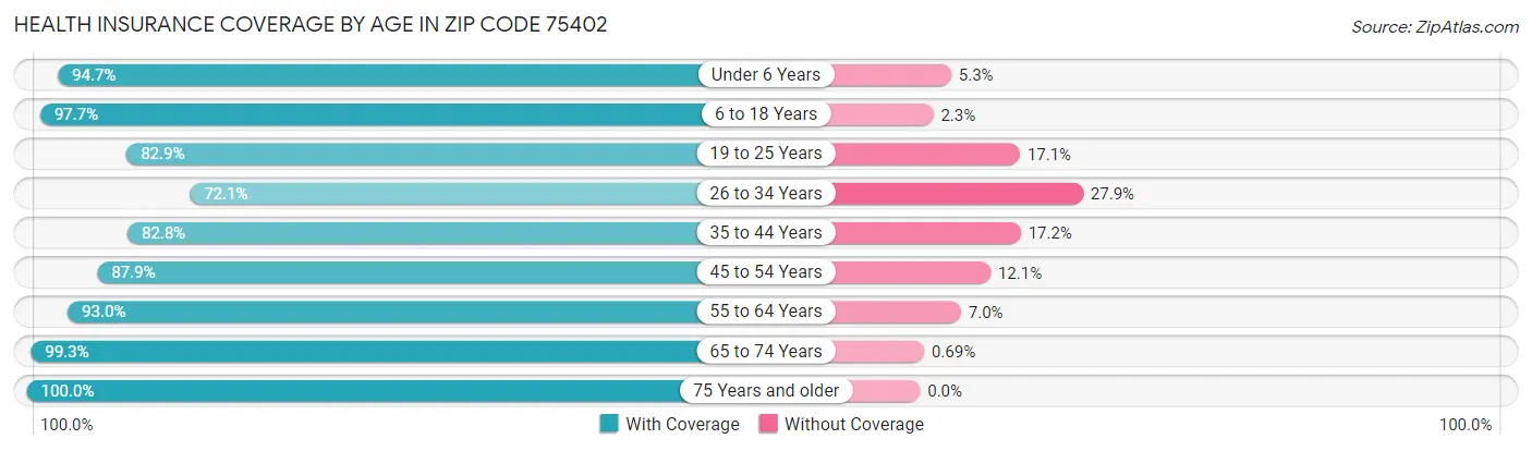 Health Insurance Coverage by Age in Zip Code 75402