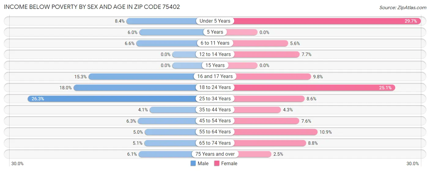 Income Below Poverty by Sex and Age in Zip Code 75402