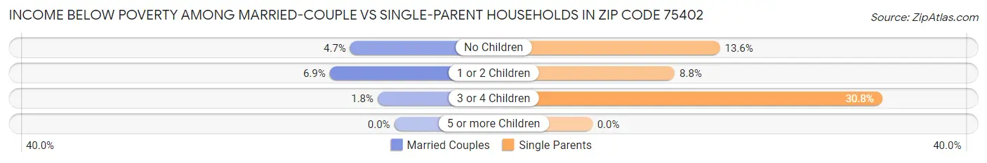 Income Below Poverty Among Married-Couple vs Single-Parent Households in Zip Code 75402