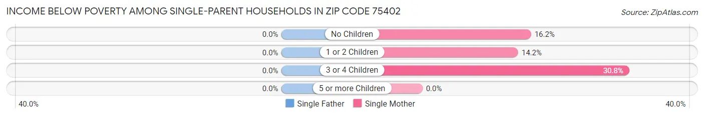 Income Below Poverty Among Single-Parent Households in Zip Code 75402