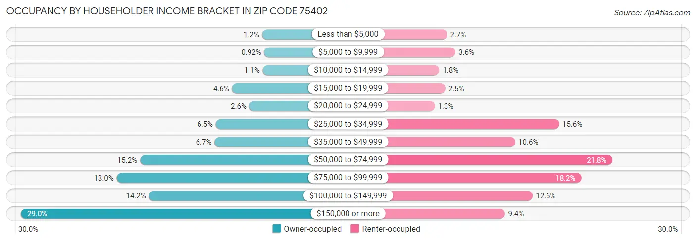 Occupancy by Householder Income Bracket in Zip Code 75402