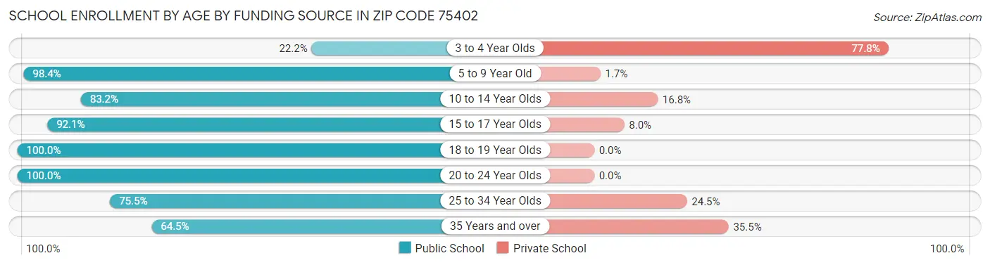 School Enrollment by Age by Funding Source in Zip Code 75402