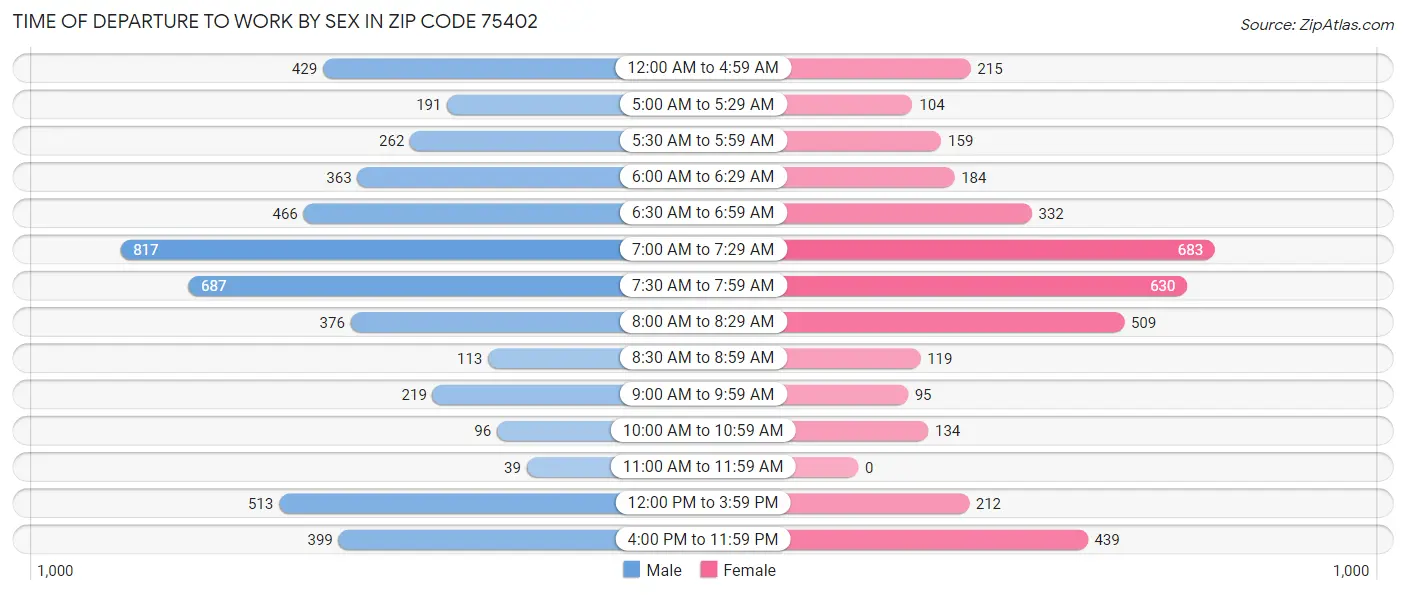 Time of Departure to Work by Sex in Zip Code 75402