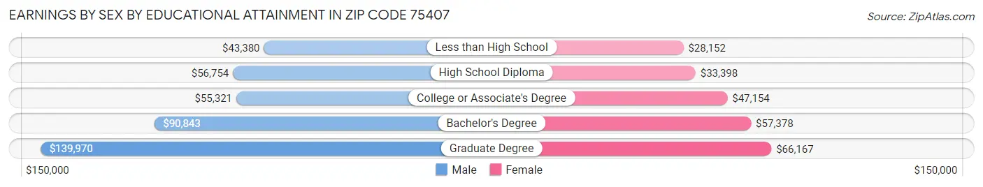 Earnings by Sex by Educational Attainment in Zip Code 75407