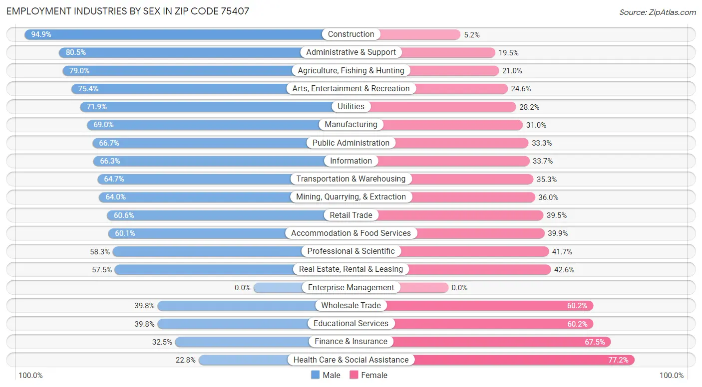 Employment Industries by Sex in Zip Code 75407