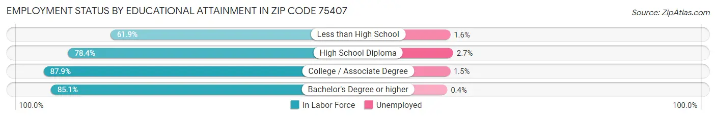 Employment Status by Educational Attainment in Zip Code 75407