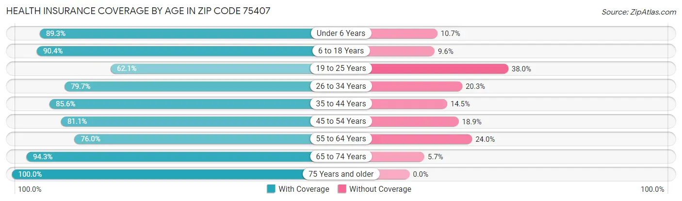 Health Insurance Coverage by Age in Zip Code 75407