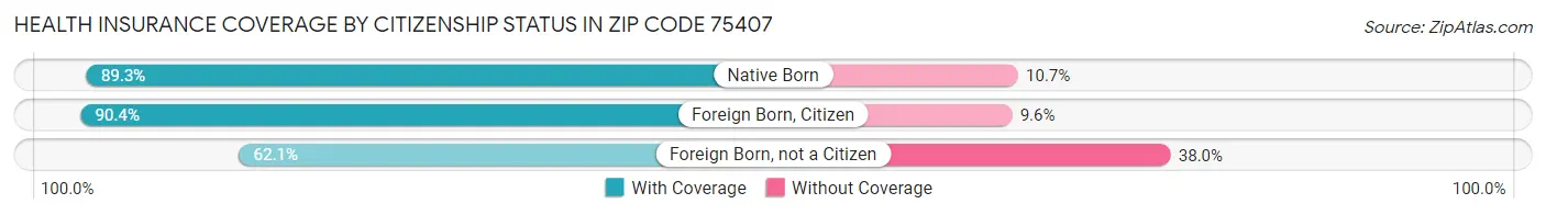 Health Insurance Coverage by Citizenship Status in Zip Code 75407