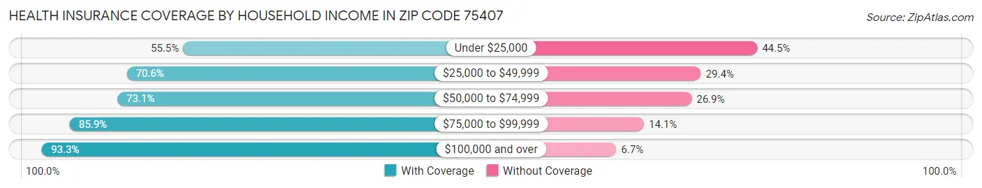 Health Insurance Coverage by Household Income in Zip Code 75407