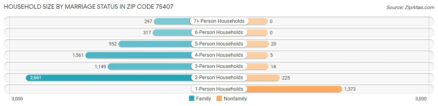 Household Size by Marriage Status in Zip Code 75407