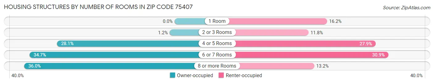 Housing Structures by Number of Rooms in Zip Code 75407