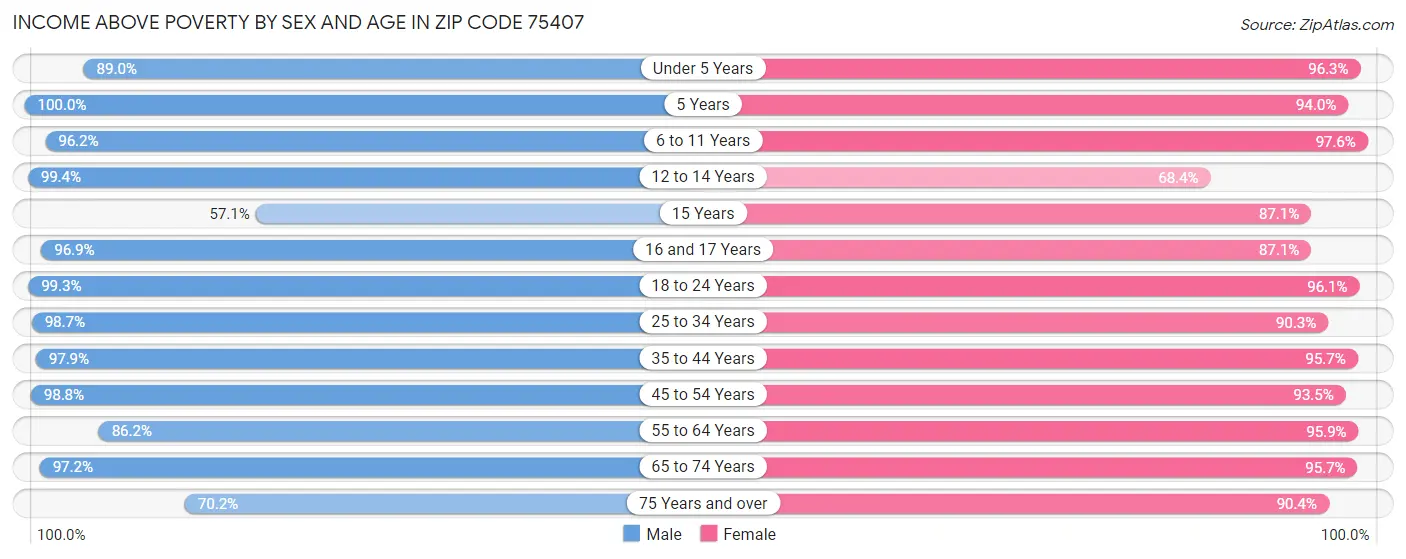 Income Above Poverty by Sex and Age in Zip Code 75407