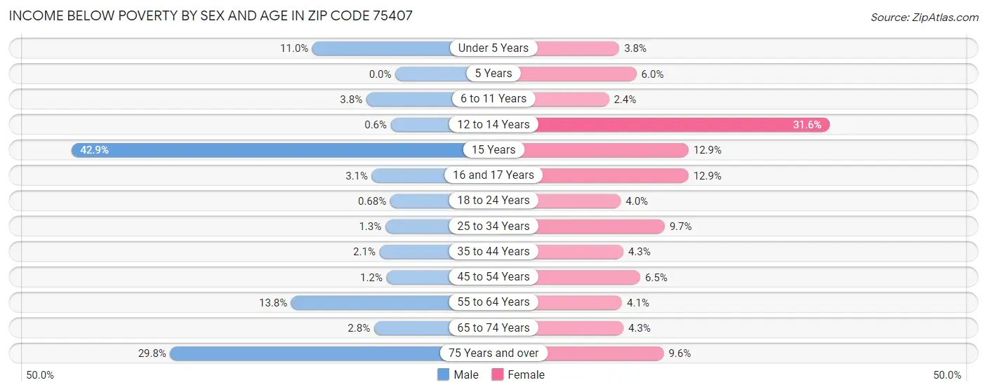 Income Below Poverty by Sex and Age in Zip Code 75407