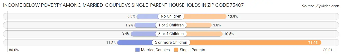 Income Below Poverty Among Married-Couple vs Single-Parent Households in Zip Code 75407
