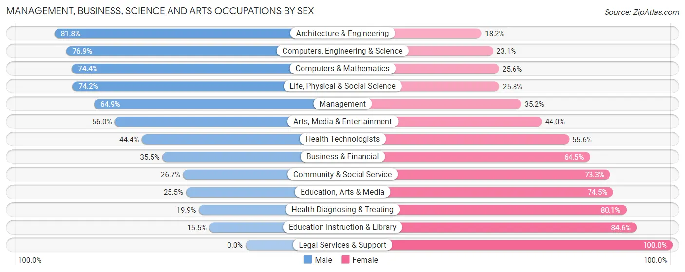 Management, Business, Science and Arts Occupations by Sex in Zip Code 75407