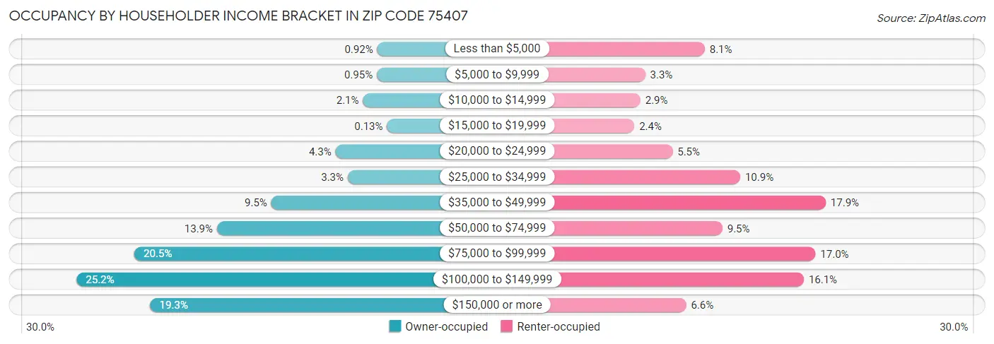 Occupancy by Householder Income Bracket in Zip Code 75407