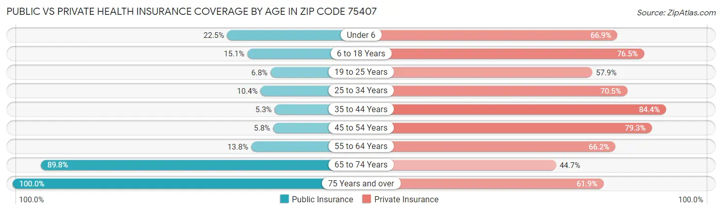 Public vs Private Health Insurance Coverage by Age in Zip Code 75407