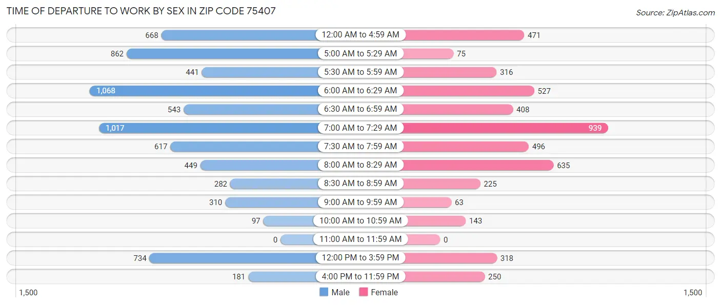 Time of Departure to Work by Sex in Zip Code 75407
