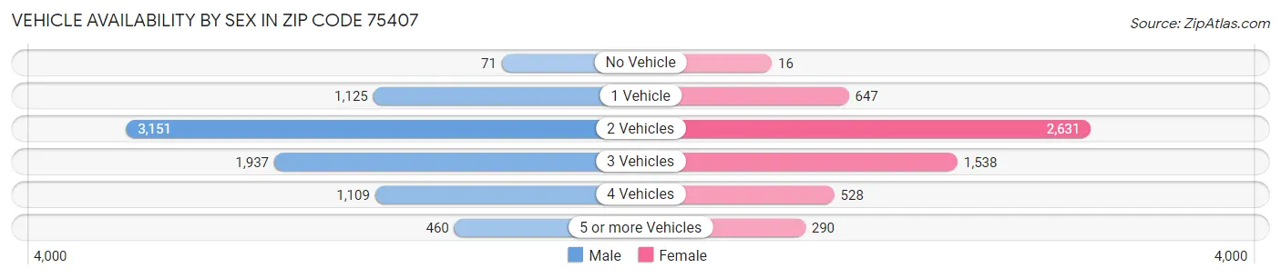 Vehicle Availability by Sex in Zip Code 75407