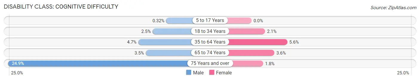 Disability in Zip Code 75409: <span>Cognitive Difficulty</span>