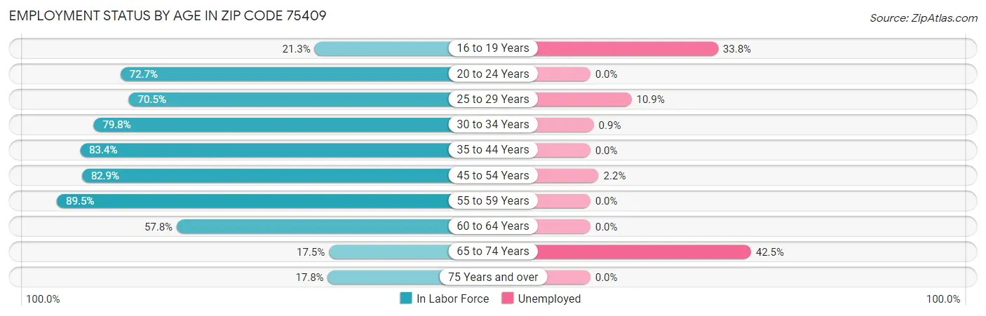 Employment Status by Age in Zip Code 75409